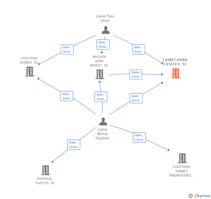 Vinculaciones societarias de LAINECARNA ESTATES SL