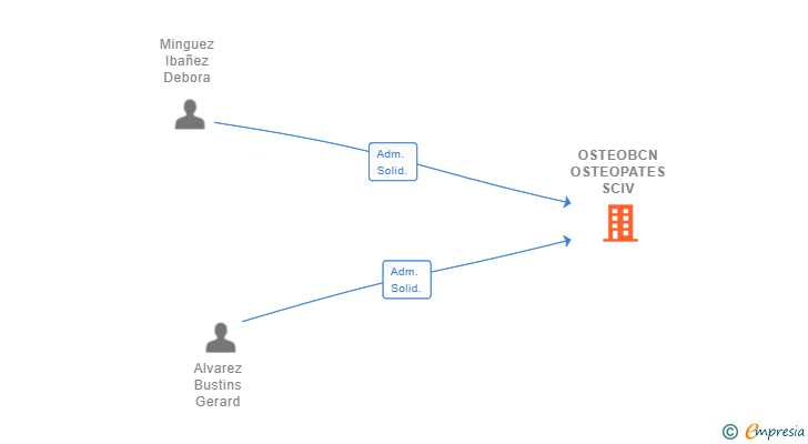 Vinculaciones societarias de OSTEOBCN OSTEOPATES SCIV