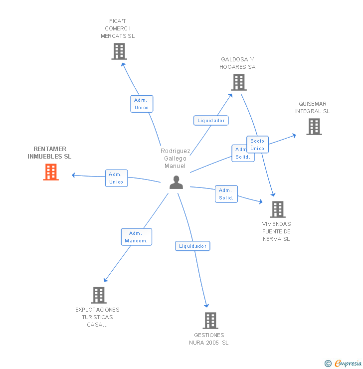 Vinculaciones societarias de RENTAMER INMUEBLES SL