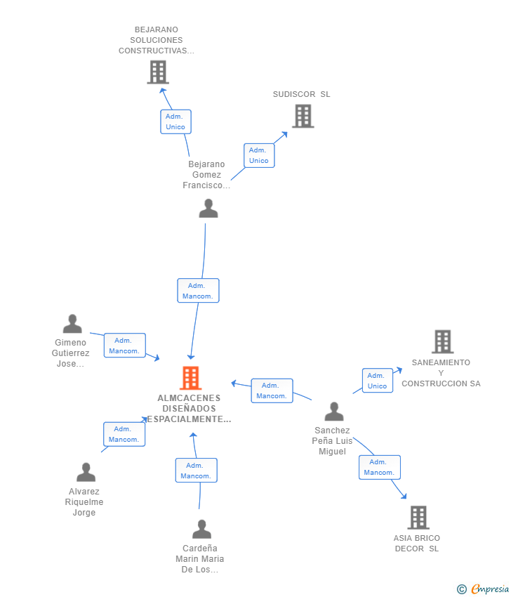 Vinculaciones societarias de ALMCACENES DISEÑADOS ESPACIALMENTE 2019 SL