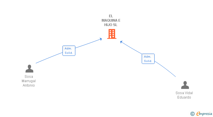 Vinculaciones societarias de EL MAQUINA E HIJO SL