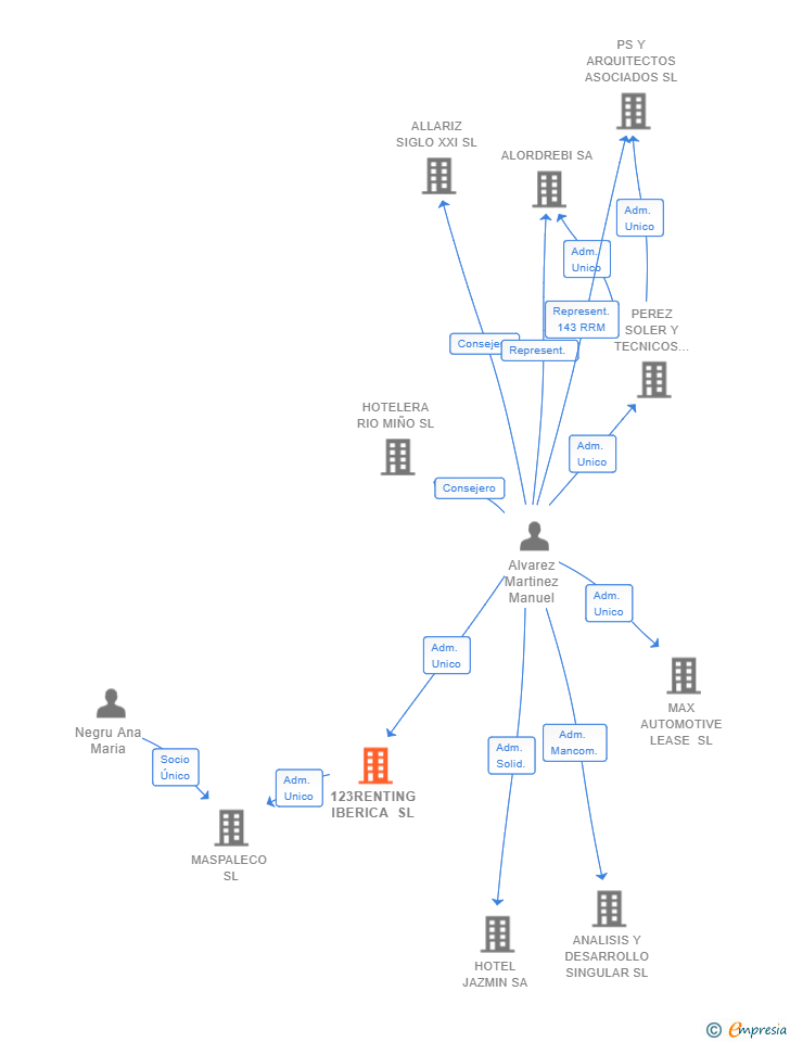 Vinculaciones societarias de 123RENTING IBERICA SL