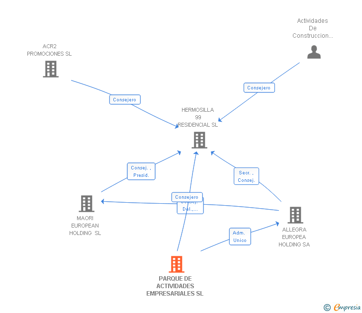 Vinculaciones societarias de PARQUE DE ACTIVIDADES EMPRESARIALES SL