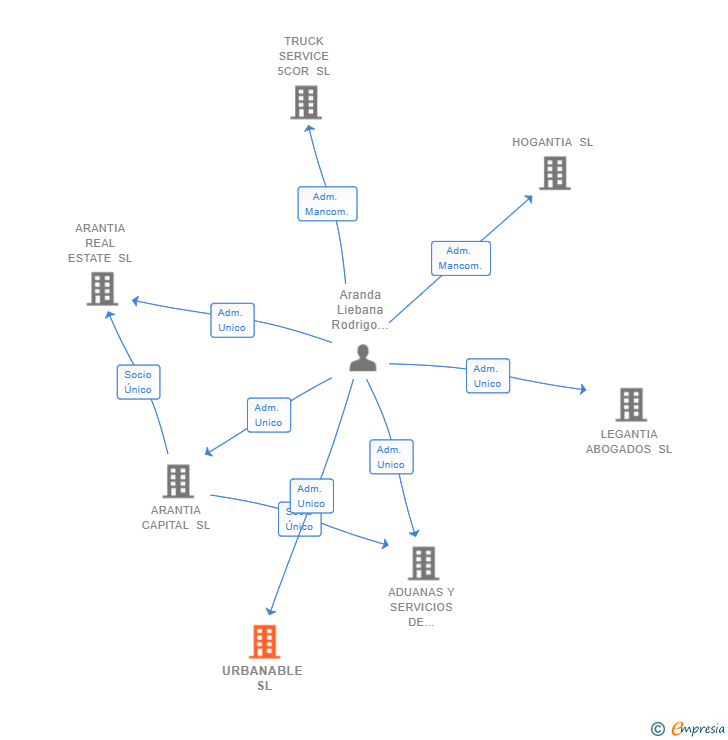 Vinculaciones societarias de URBANABLE SL