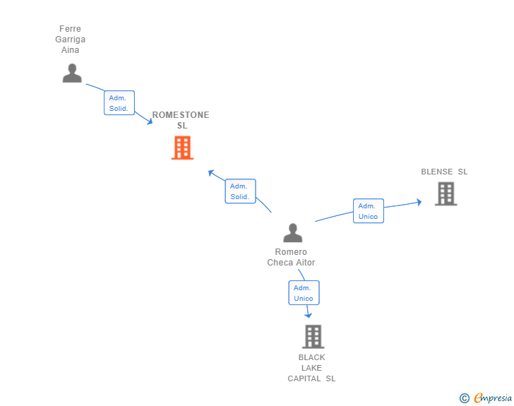 Vinculaciones societarias de ROMESTONE SL