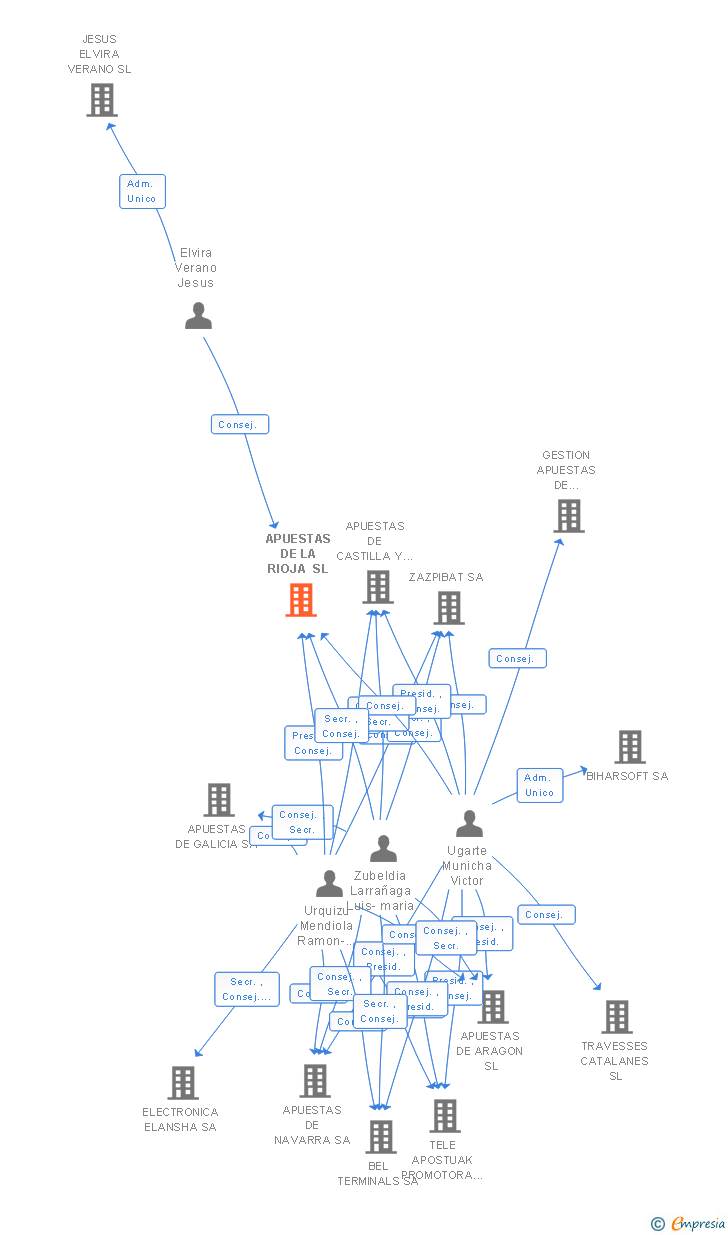 Vinculaciones societarias de APUESTAS DE LA RIOJA SL