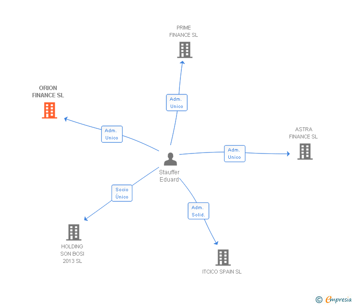 Vinculaciones societarias de ORION FINANCE SL