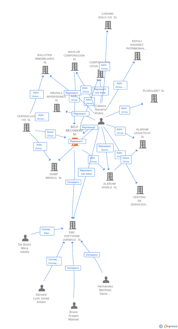 Vinculaciones societarias de SELF RECOVERY SL