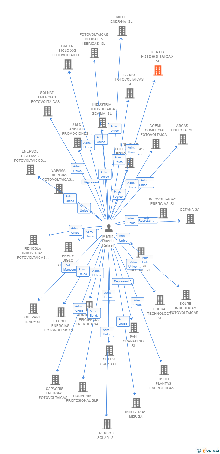 Vinculaciones societarias de DENEB FOTOVOLTAICAS SL