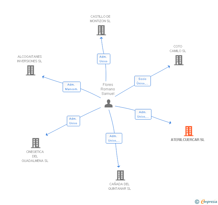 Vinculaciones societarias de ATERILCUERCAR SL