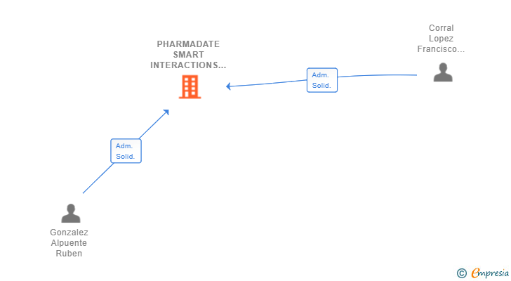 Vinculaciones societarias de PHARMADATE SMART INTERACTIONS SL