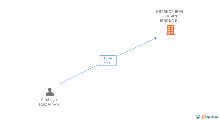 Vinculaciones societarias de ESTRUCTURES JERSAN GIRONA SL
