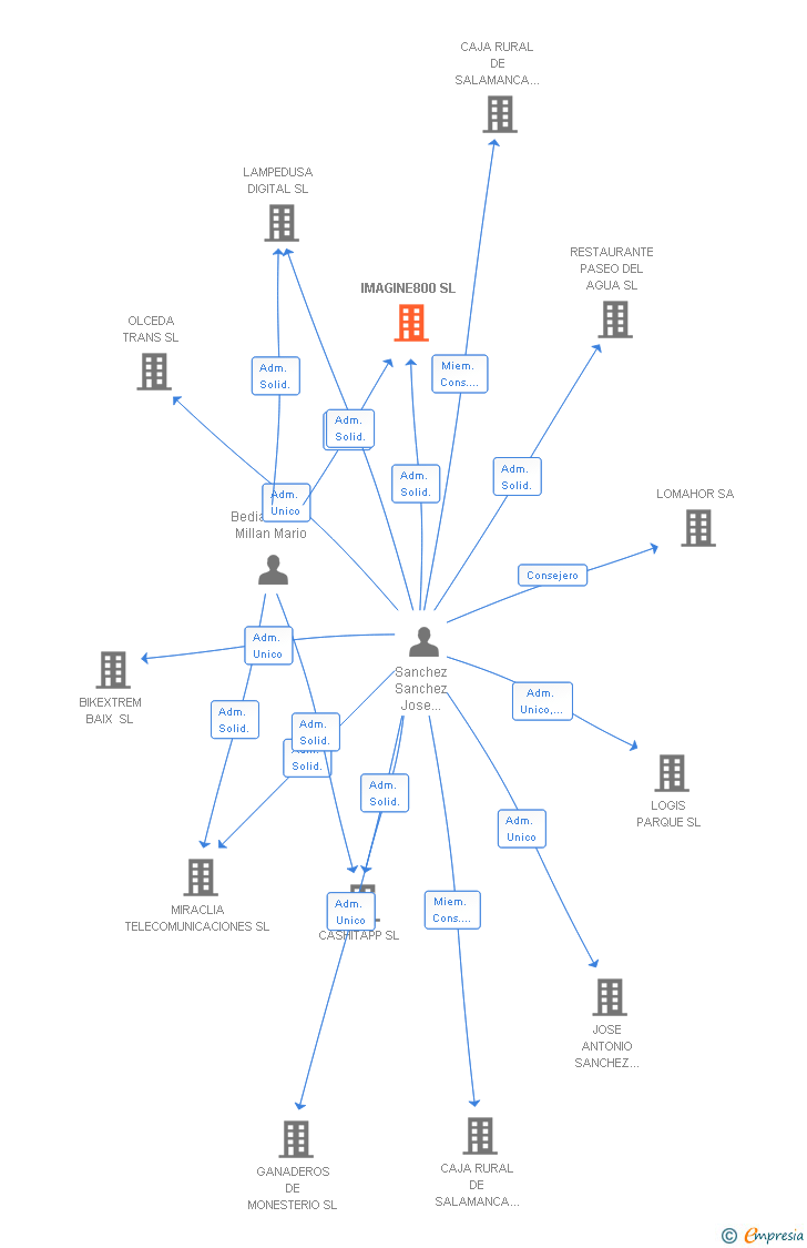 Vinculaciones societarias de IMAGINE800 SL