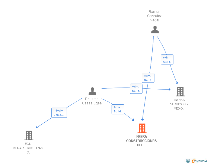 Vinculaciones societarias de INFERA CONSTRUCCIONES DEL MEDITERRANEO SL