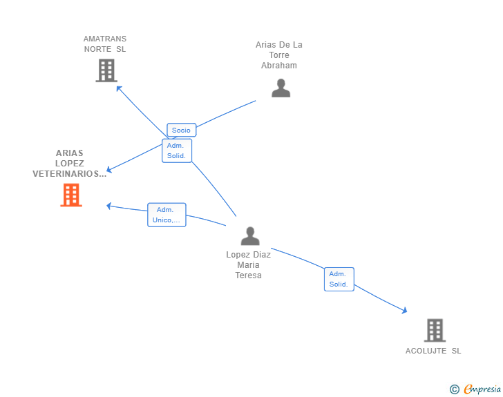 Vinculaciones societarias de ARIAS LOPEZ VETERINARIOS SLP