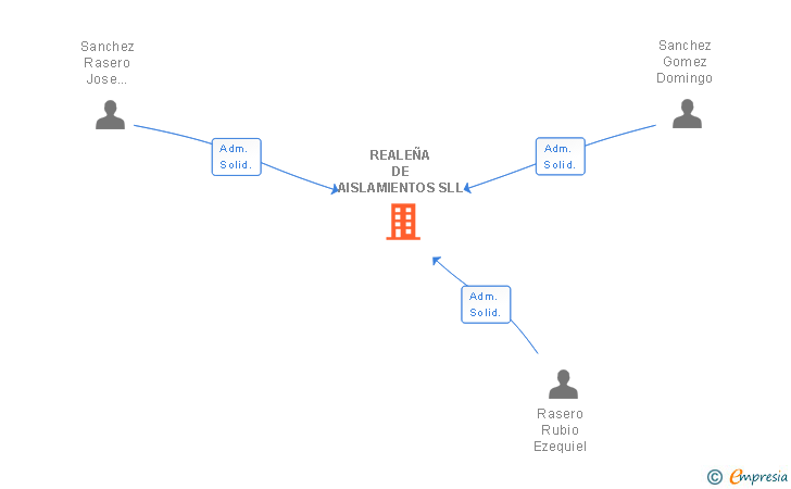 Vinculaciones societarias de REALEÑA DE AISLAMIENTOS SLL