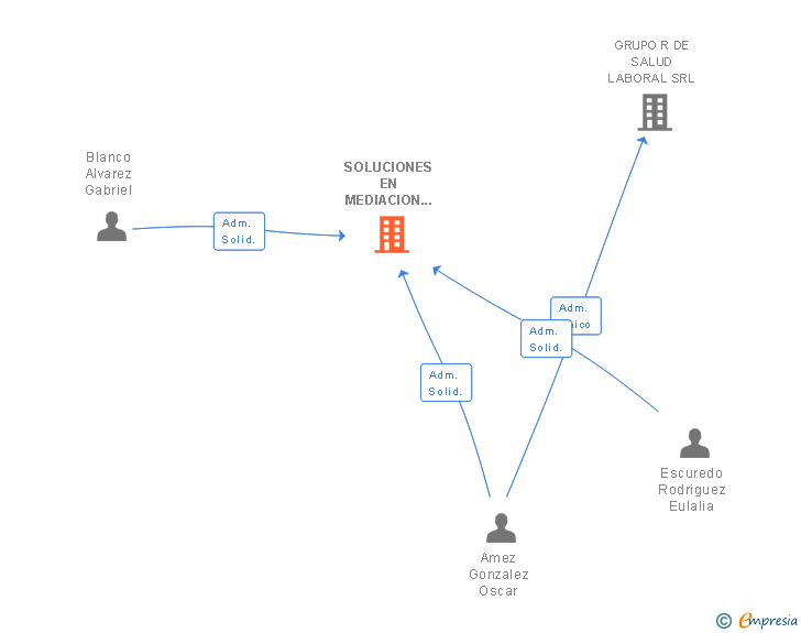 Vinculaciones societarias de SOLUCIONES EN MEDIACION CIMECO SLP