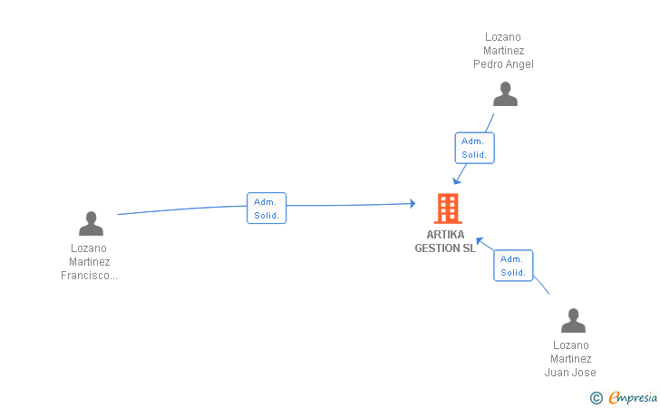 Vinculaciones societarias de ARTIKA GESTION SL