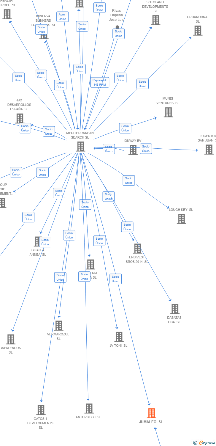 Vinculaciones societarias de JUMALEO SL