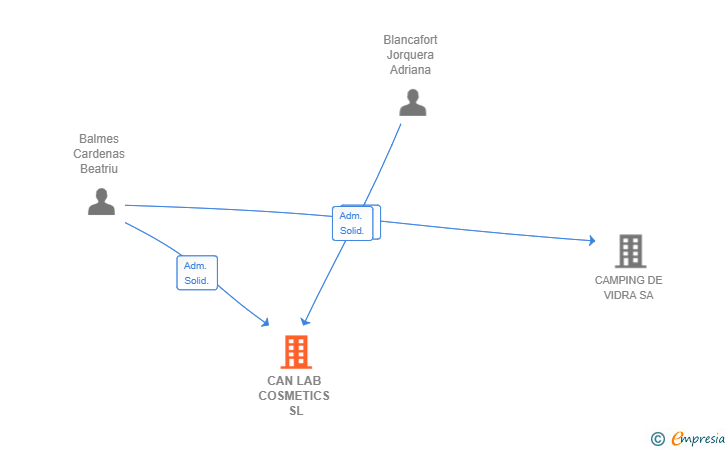 Vinculaciones societarias de CAN LAB COSMETICS SL