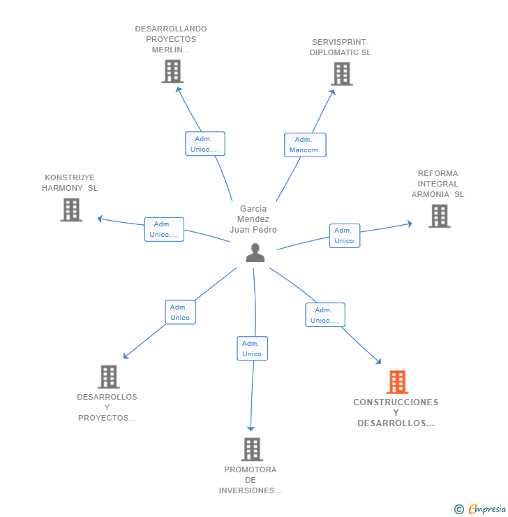 Vinculaciones societarias de CONSTRUCCIONES Y DESARROLLOS MEGA ALFA XXI SL