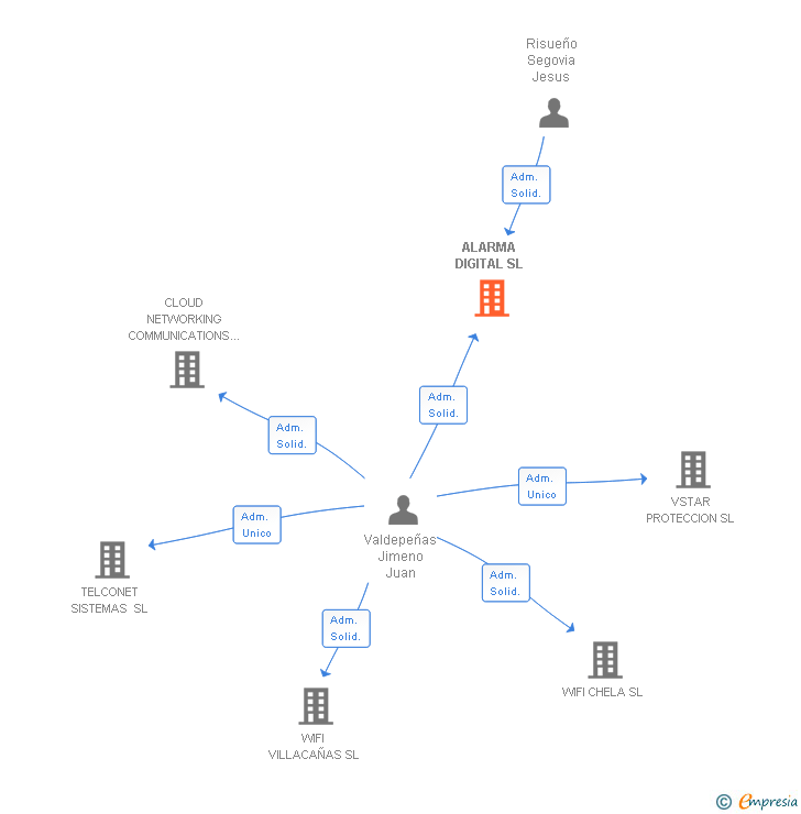 Vinculaciones societarias de ALARMA DIGITAL SL