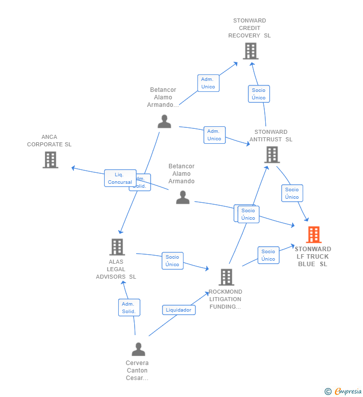 Vinculaciones societarias de STONWARD LF TRUCK BLUE SL