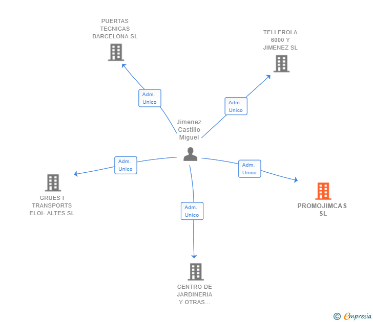 Vinculaciones societarias de PROMOJIMCAS SL
