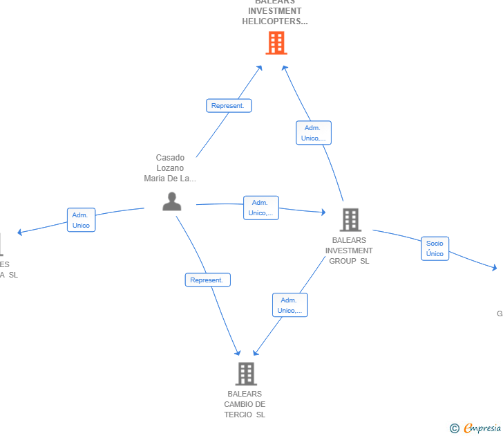 Vinculaciones societarias de BALEARS INVESTMENT HELICOPTERS SL