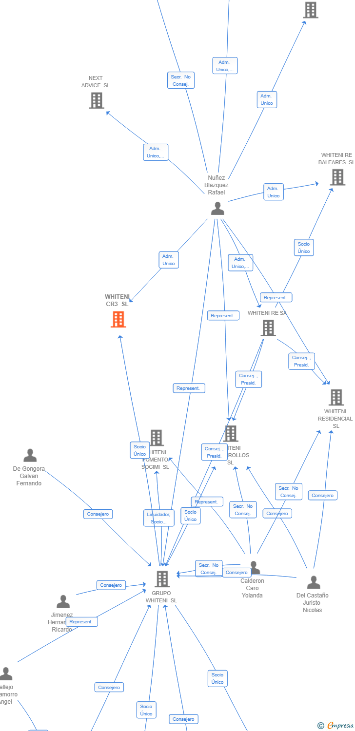 Vinculaciones societarias de WHITENI CR3 SL