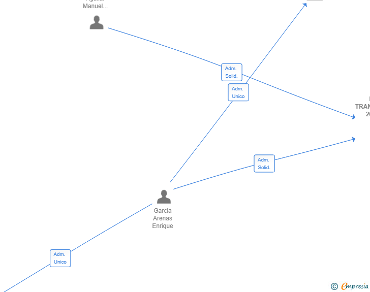 Vinculaciones societarias de ENMA TRANSPORTES 2025 SL