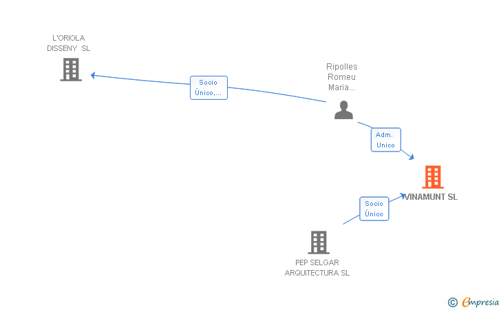 Vinculaciones societarias de VINAMUNT SL