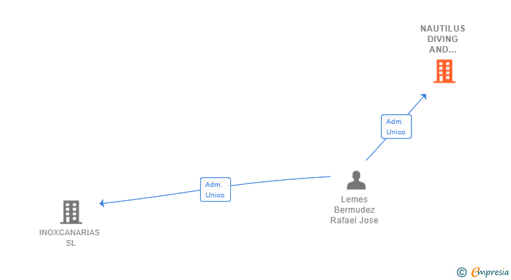 Vinculaciones societarias de NAUTILUS DIVING AND NAUTICAL SL
