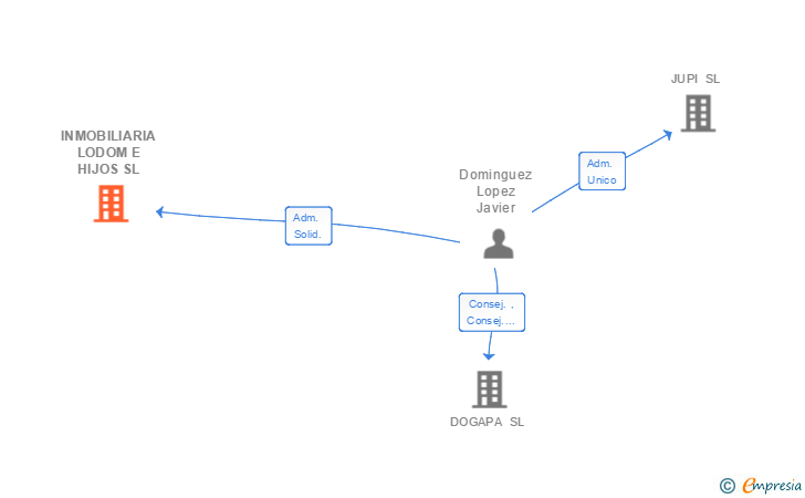 Vinculaciones societarias de INMOBILIARIA LODOM E HIJOS SL