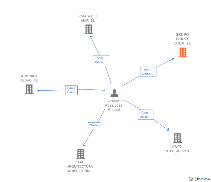 Vinculaciones societarias de GRUPO FUNKY CHEN SL
