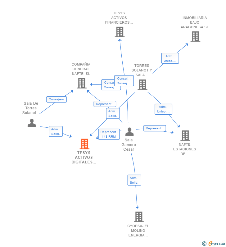 Vinculaciones societarias de TESYS ACTIVOS DIGITALES SL