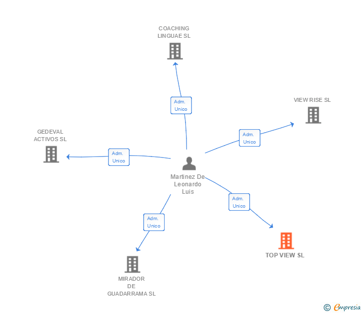 Vinculaciones societarias de TOP VIEW SL