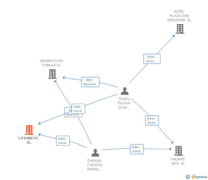 Vinculaciones societarias de LITIOMATIC SL