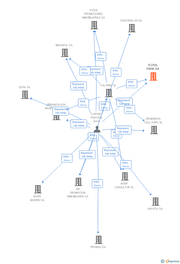 Vinculaciones societarias de ICOSA PARK SA