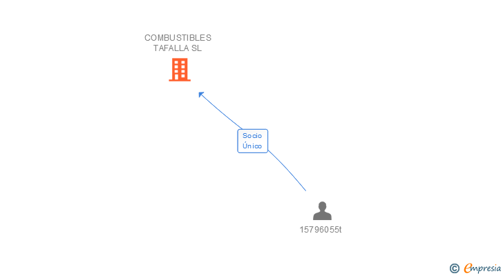 Vinculaciones societarias de COMBUSTIBLES TAFALLA SL