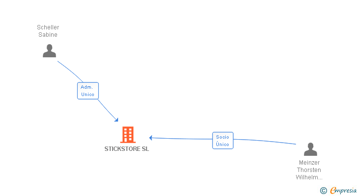Vinculaciones societarias de STICKSTORE SL