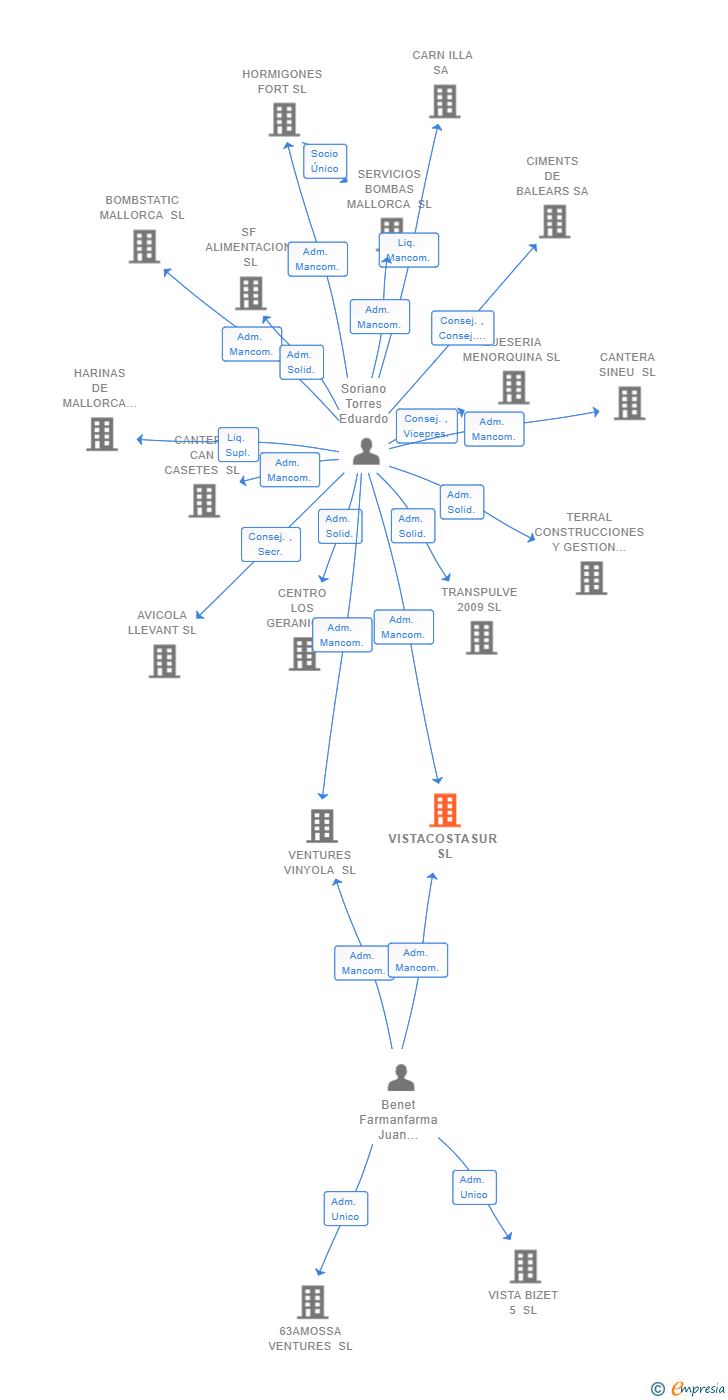 Vinculaciones societarias de VISTACOSTASUR SL