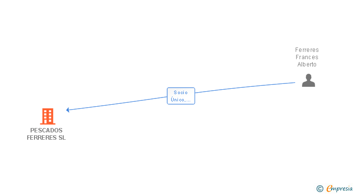 Vinculaciones societarias de PESCADOS FERRERES SL