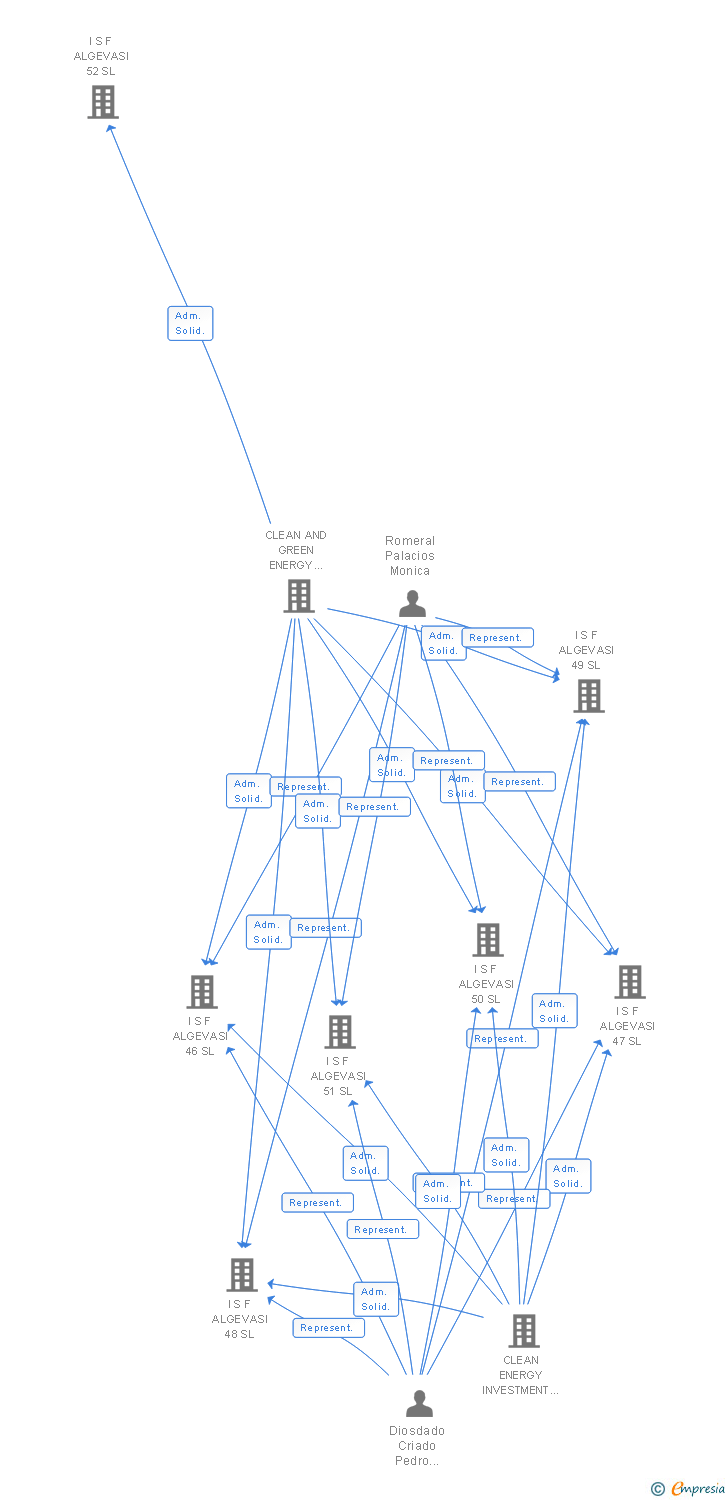 Vinculaciones societarias de I S F ALGEVASI 37 SL