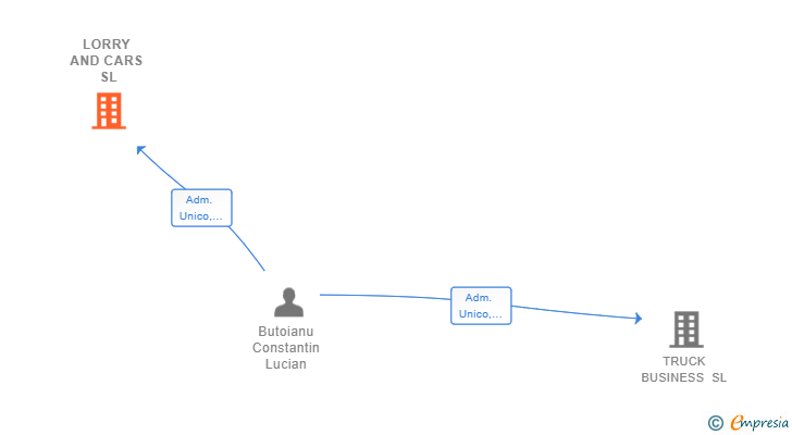Vinculaciones societarias de LORRY AND CARS SL
