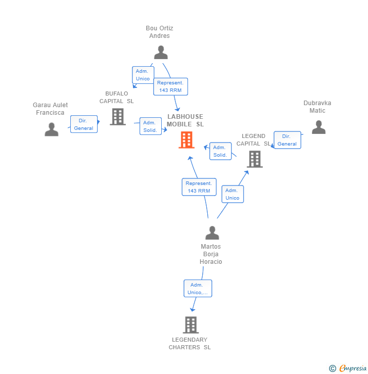 Vinculaciones societarias de LABHOUSE MOBILE SL