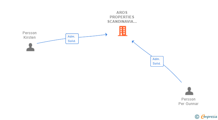 Vinculaciones societarias de AROS PROPERTIES SCANDINAVIA SL