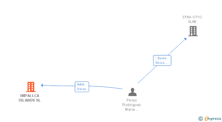 Vinculaciones societarias de IMPALLCA ISLANDS SL