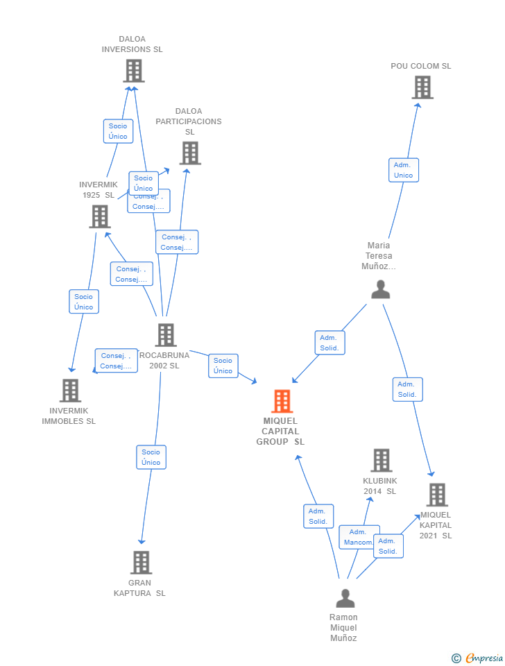 Vinculaciones societarias de MIQUEL CAPITAL GROUP SL