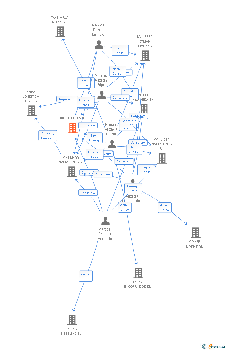 Vinculaciones societarias de MULTITOR SA